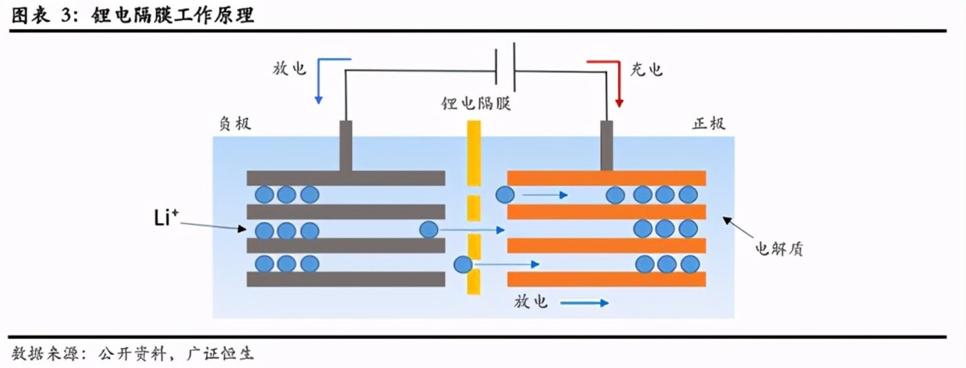 鋰電池隔膜上市公司(鋰電隔膜可以通過鉀離子嗎)(圖2)