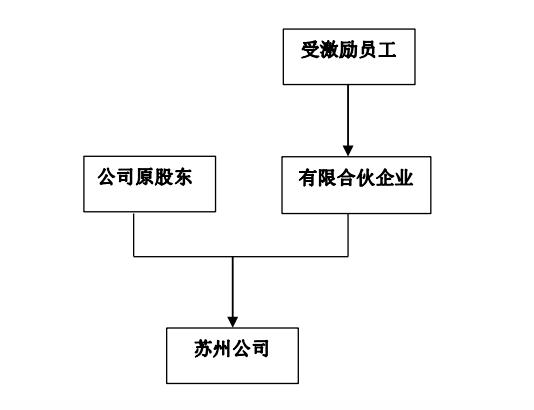 上市公司股權(quán)激勵(lì)(上市公司員工股權(quán)激勵(lì))