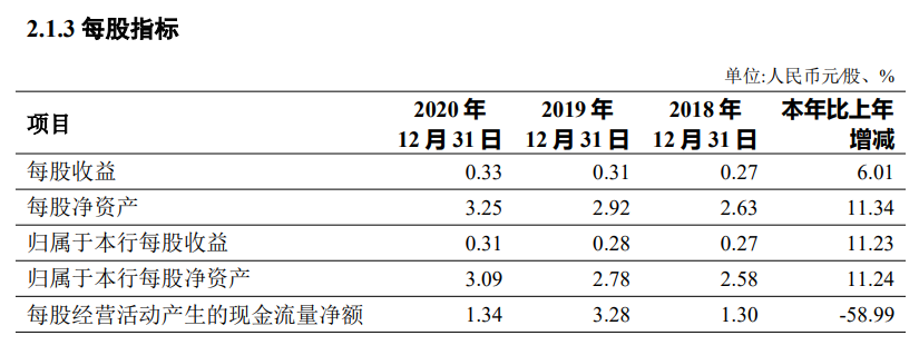 長安銀行超49億定增獲證監(jiān)會(huì)反饋：定價(jià)及決策程序是否合規(guī)