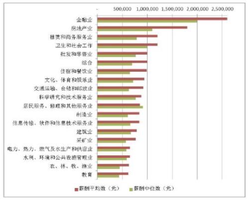 A股上市公司高管薪酬：金融、房地產(chǎn)業(yè)和制造業(yè)最高