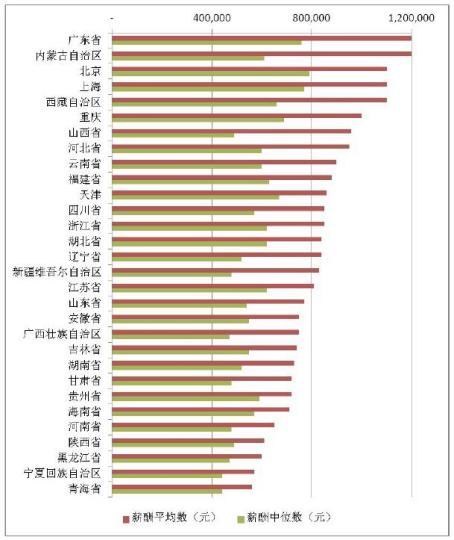 A股上市公司高管薪酬：金融、房地產(chǎn)業(yè)和制造業(yè)最高