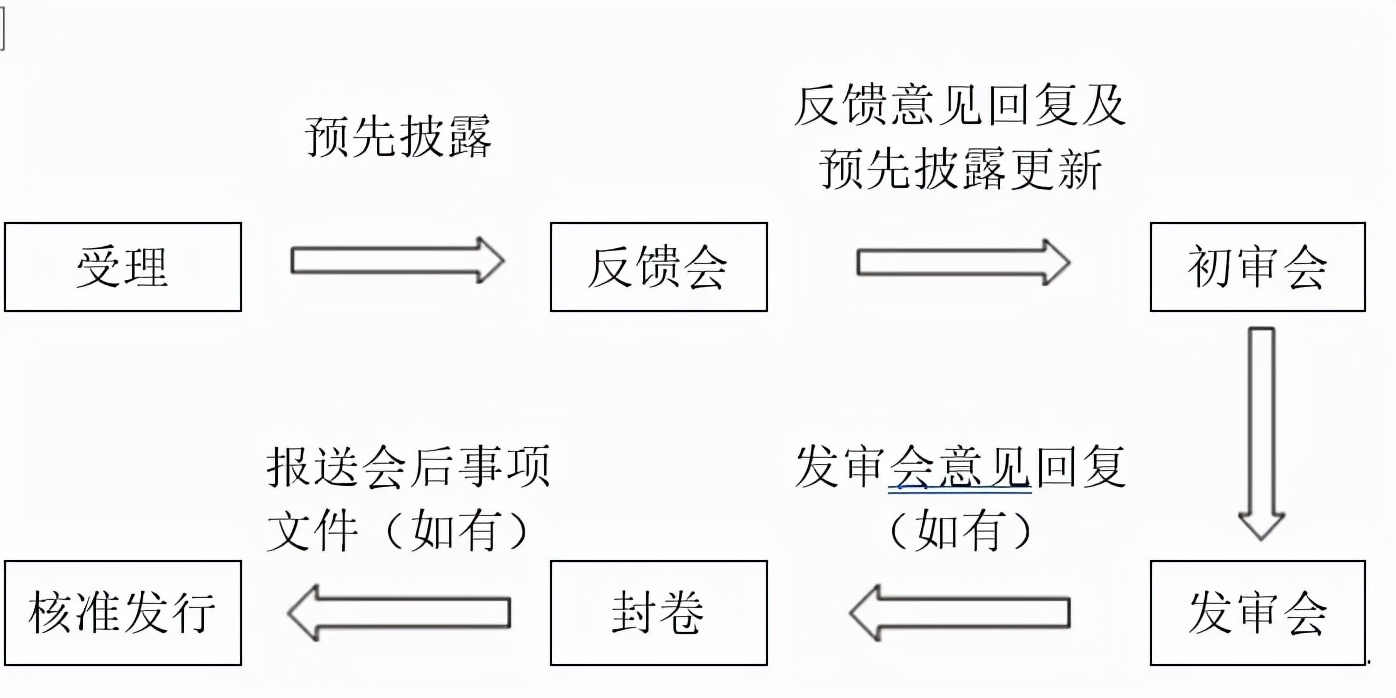 各版塊IPO審核流程，還不趕緊收藏？