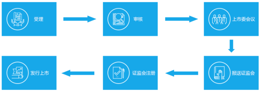 各版塊IPO審核流程，還不趕緊收藏？