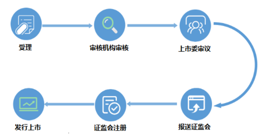 各版塊IPO審核流程，還不趕緊收藏？