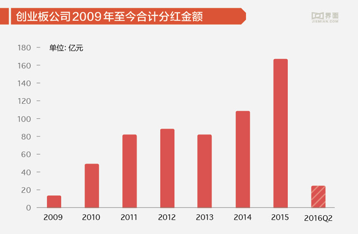 創(chuàng)業(yè)板上市時間(新三板轉(zhuǎn)板上市表現(xiàn))