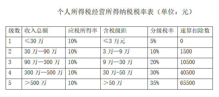 為什么90%的企業(yè)選擇個人獨資企業(yè)來納稅籌劃，它的魅力有多大？