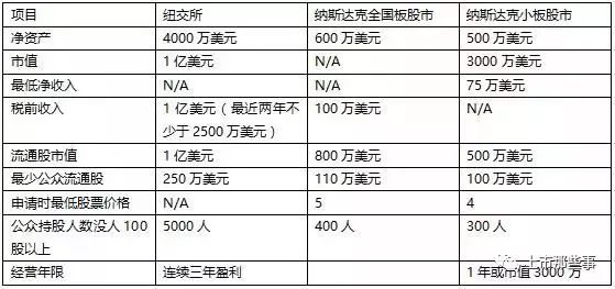 美國上市流程及時間(企業(yè)上市流程)(圖1)