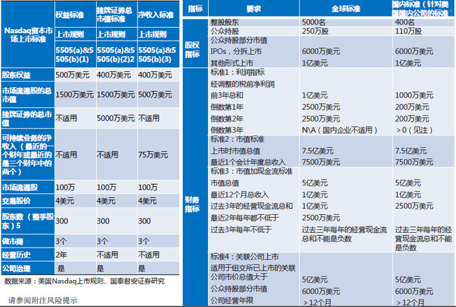 納斯達克上市流程六大階段(納斯達克上市條件 表)