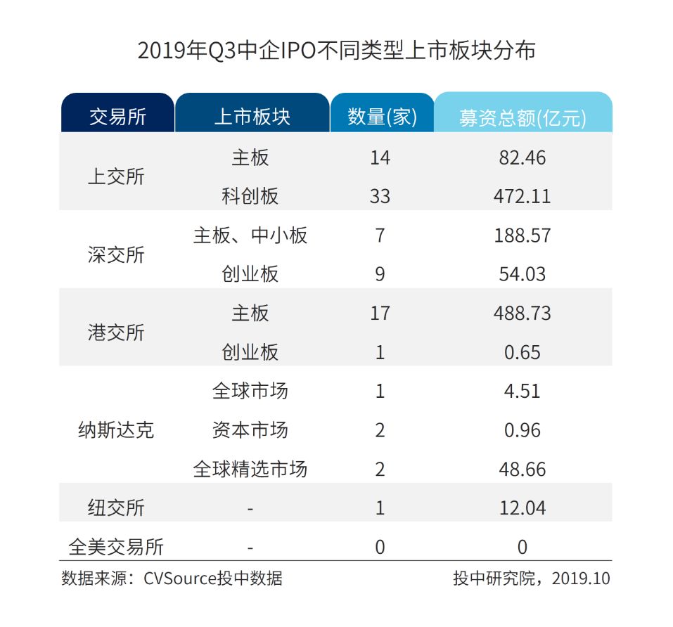 納斯達克上市流程六大階段(納斯達克上市條件 表)