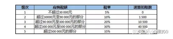 個體戶45萬以下免個稅(1元以下免征額要不要扣個稅)(圖1)