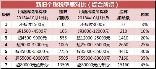 2018年10月起個稅稅率表及前后納稅金額對比