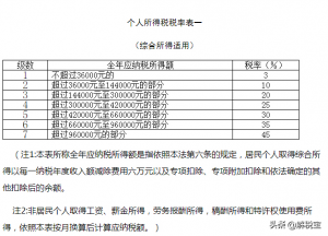 5000以上扣稅標準稅率表(5000的工資扣多少稅)(圖1)