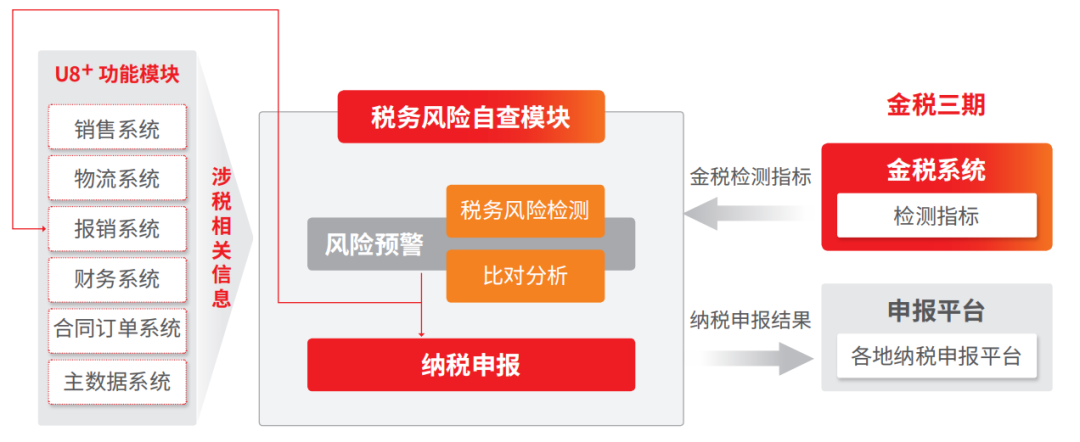 稅務(wù)風(fēng)險(租賃合同租金和管理費(fèi)沒有分開的稅務(wù)風(fēng)險)