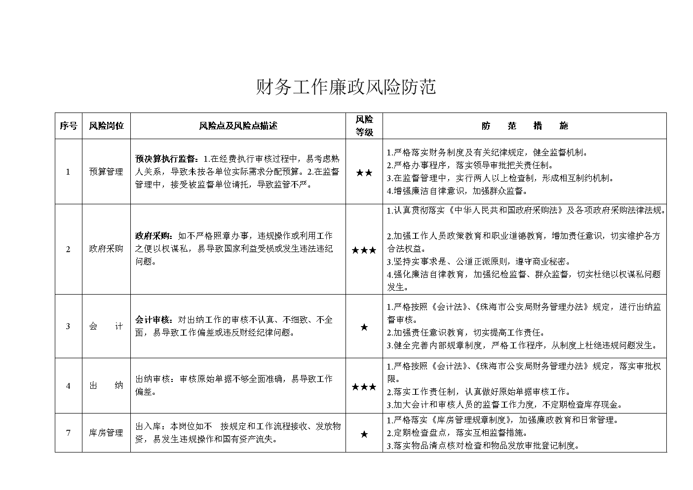 財務(wù)風險管控點有哪些(用電檢查風險點管控)