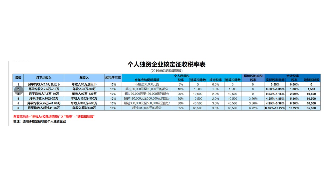 稅務籌劃怎樣收費(稅務征收費)(圖7)