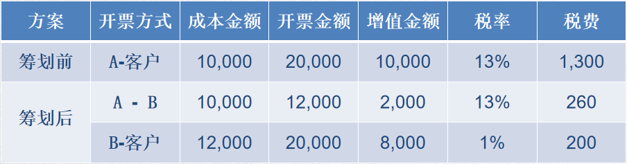 增值稅稅務(wù)籌劃案例(個人所得稅籌劃案例)