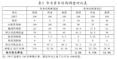 圖4：華為資本結(jié)構(gòu)調(diào)整對比表.png