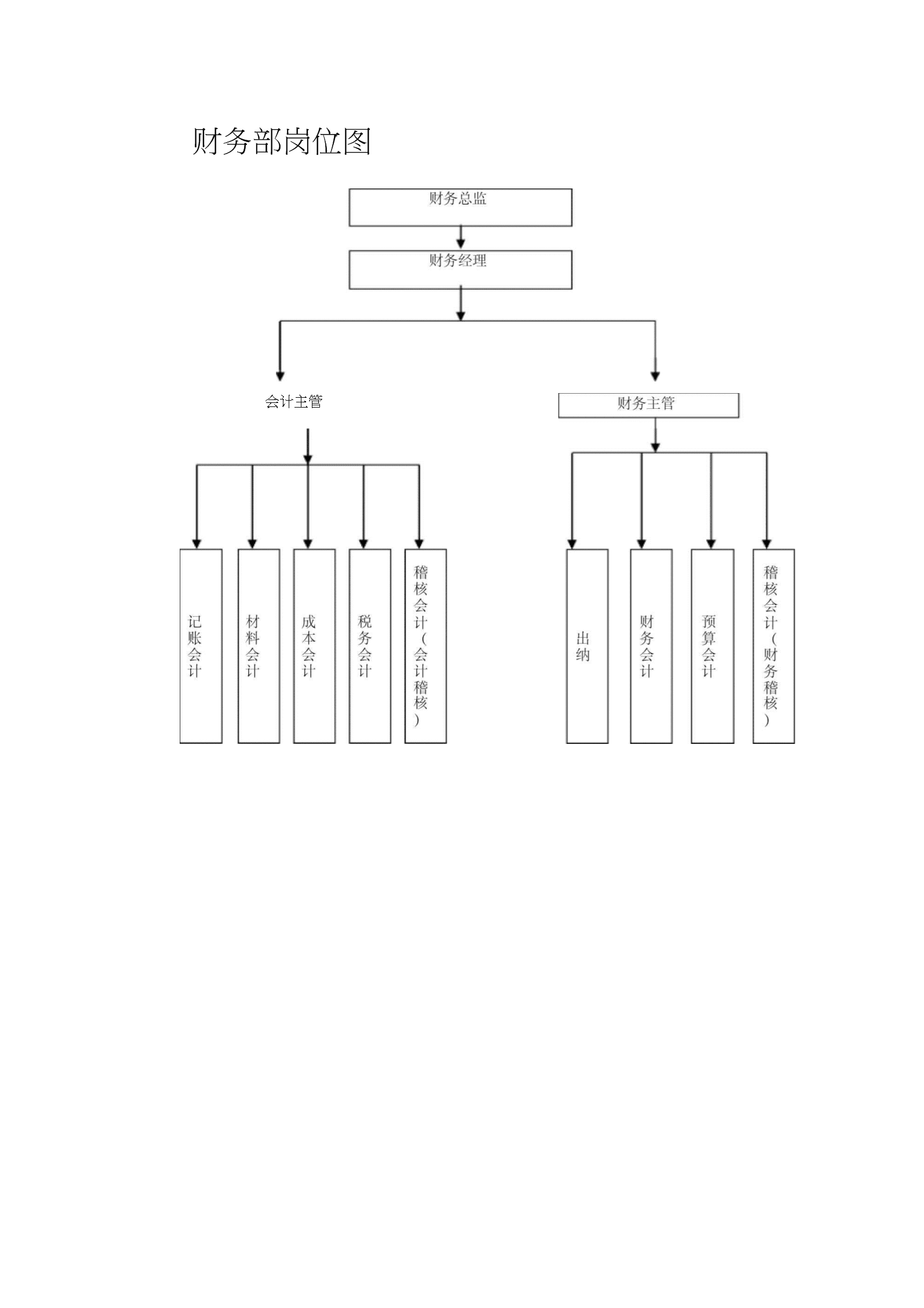 財務總監(jiān)(財務總監(jiān)崗位職責)