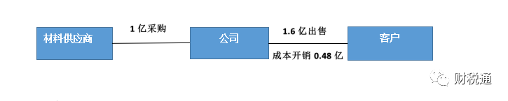 生產(chǎn)銷(xiāo)售型等銷(xiāo)售公司采用業(yè)務(wù)拆分稅收籌劃模式，一年節(jié)稅140萬(wàn)元！看看如何操作的