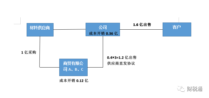 生產(chǎn)銷(xiāo)售型等銷(xiāo)售公司采用業(yè)務(wù)拆分稅收籌劃模式，一年節(jié)稅140萬(wàn)元！看看如何操作的