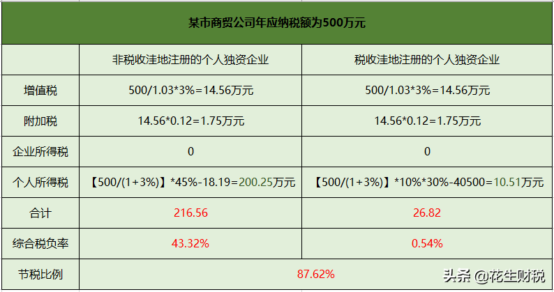 注冊(cè)個(gè)人獨(dú)資企業(yè)具體的節(jié)稅方式以及風(fēng)險(xiǎn)說(shuō)明