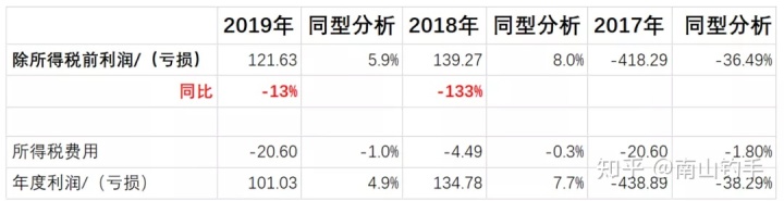 上市公司財務(wù)報表(統(tǒng)計局報表 財務(wù)填報)(圖7)