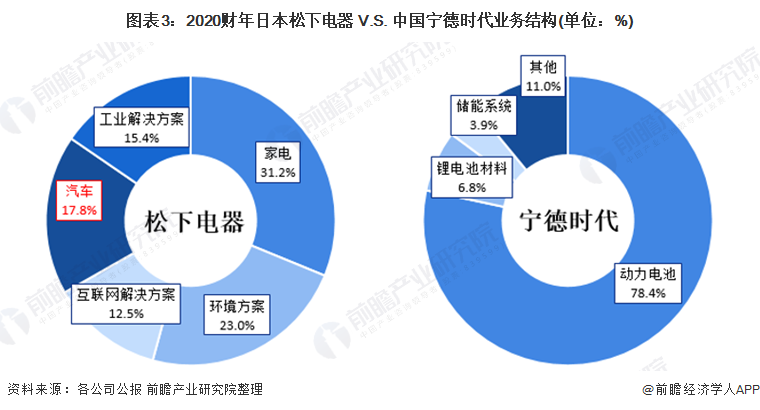 圖表3：2020財(cái)年日本松下電器 V.S. 中國寧德時(shí)代業(yè)務(wù)結(jié)構(gòu)(單位：%)