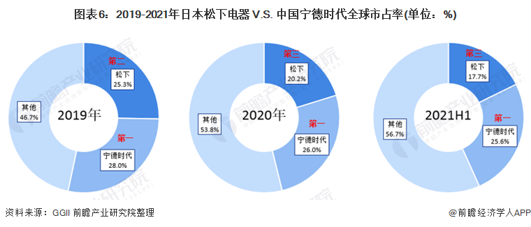 圖表6：2019-2021年日本松下電器 V.S. 中國寧德時(shí)代全球市占率(單位：%)