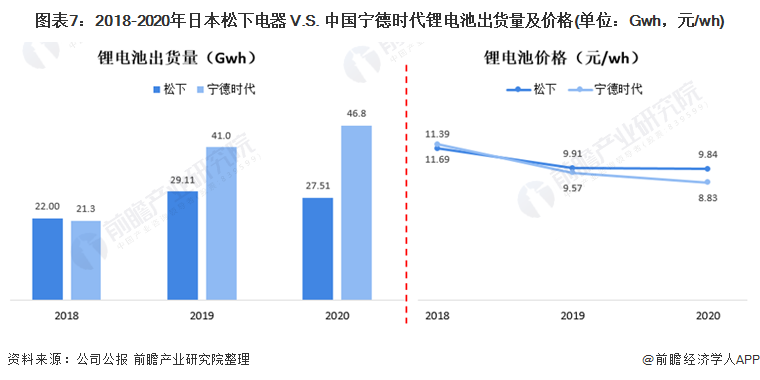 圖表7：2018-2020年日本松下電器 V.S. 中國寧德時(shí)代鋰電池出貨量及價(jià)格(單位：Gwh，元/wh)