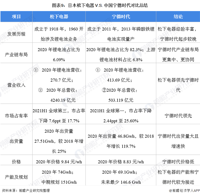 圖表9：日本松下電器 V.S. 中國寧德時(shí)代對(duì)比總結(jié)