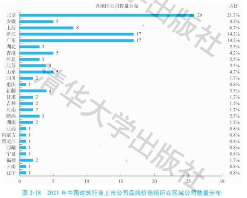 2021中國建筑行業(yè)上市公司品牌價(jià)值榜：同比雙增