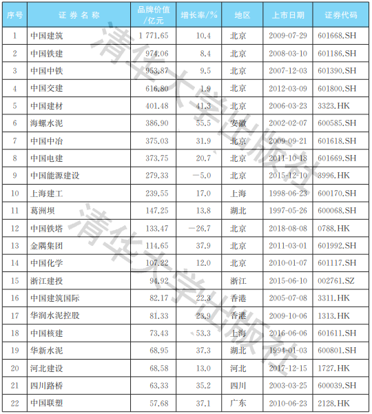 2021中國建筑行業(yè)上市公司品牌價(jià)值榜：同比雙增