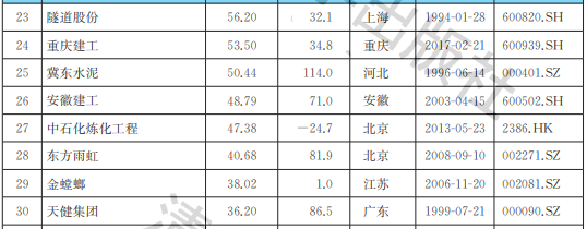 2021中國建筑行業(yè)上市公司品牌價(jià)值榜：同比雙增