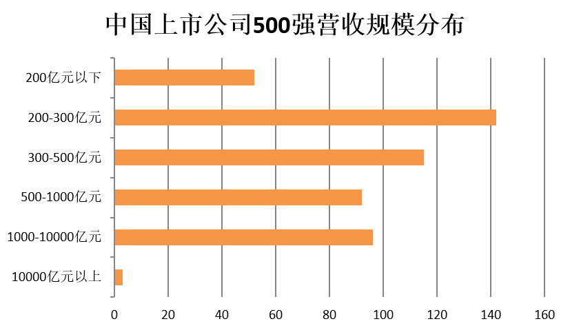 門檻174億！2018中國上市公司500強(qiáng)來了（附榜單）