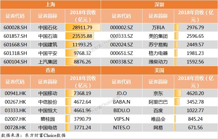 門檻174億！2018中國上市公司500強(qiáng)來了（附榜單）