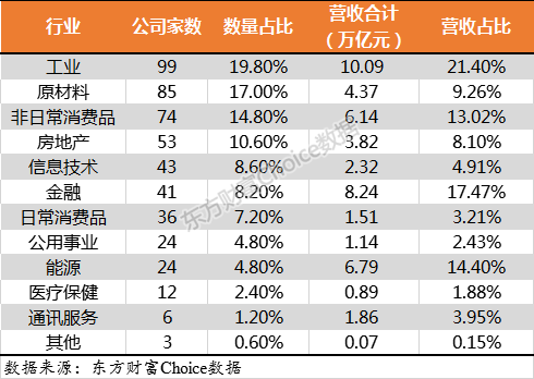 門檻174億！2018中國上市公司500強(qiáng)來了（附榜單）