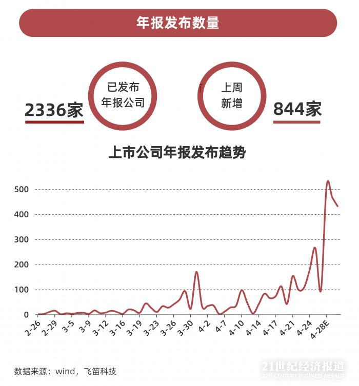 年報(bào)跟蹤｜最后一周上千家公司年報(bào)趕考，84家披露推遲，”延期考生”業(yè)績(jī)不容樂(lè)觀