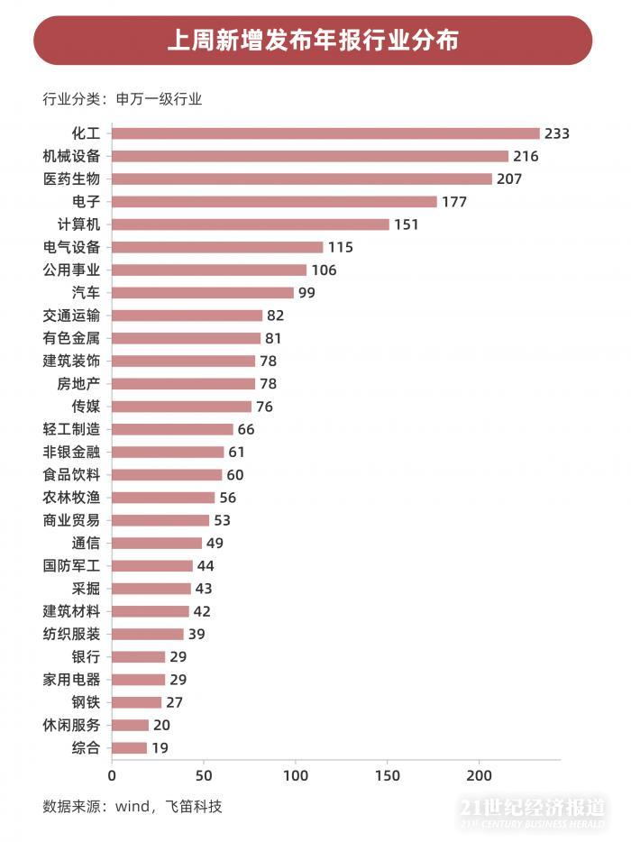 年報(bào)跟蹤｜最后一周上千家公司年報(bào)趕考，84家披露推遲，”延期考生”業(yè)績(jī)不容樂(lè)觀