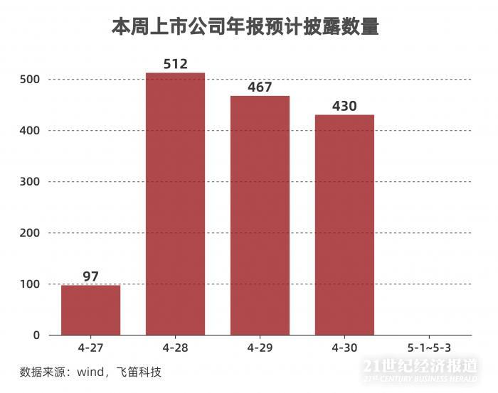 年報(bào)跟蹤｜最后一周上千家公司年報(bào)趕考，84家披露推遲，”延期考生”業(yè)績(jī)不容樂(lè)觀