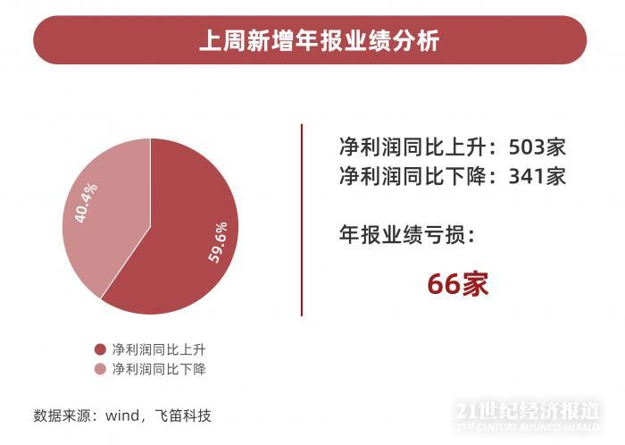 年報(bào)跟蹤｜最后一周上千家公司年報(bào)趕考，84家披露推遲，”延期考生”業(yè)績(jī)不容樂(lè)觀