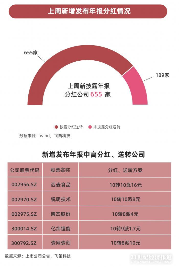 年報(bào)跟蹤｜最后一周上千家公司年報(bào)趕考，84家披露推遲，”延期考生”業(yè)績(jī)不容樂(lè)觀