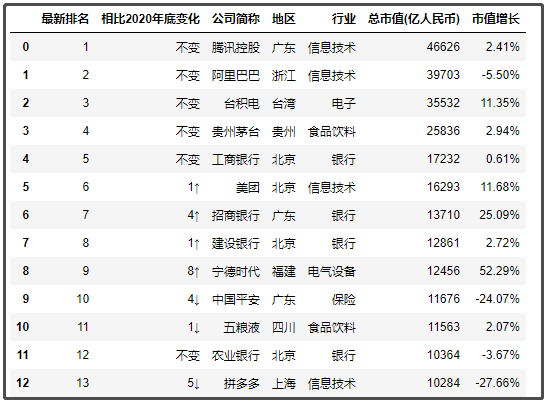 中國最新上市公司市值500強(qiáng)，都分布在哪里？