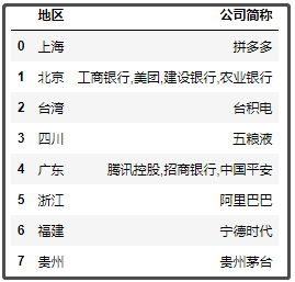 中國最新上市公司市值500強(qiáng)，都分布在哪里？