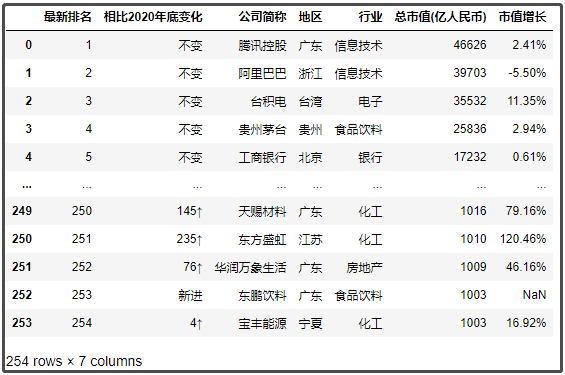 中國最新上市公司市值500強(qiáng)，都分布在哪里？