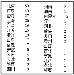 中國最新上市公司市值500強(qiáng)，都分布在哪里？