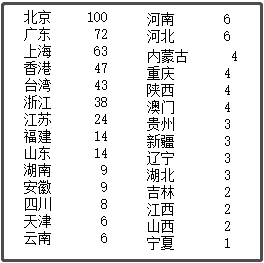 中國最新上市公司市值500強(qiáng)，都分布在哪里？