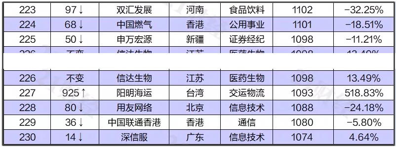 中國最新上市公司市值500強(qiáng)，都分布在哪里？