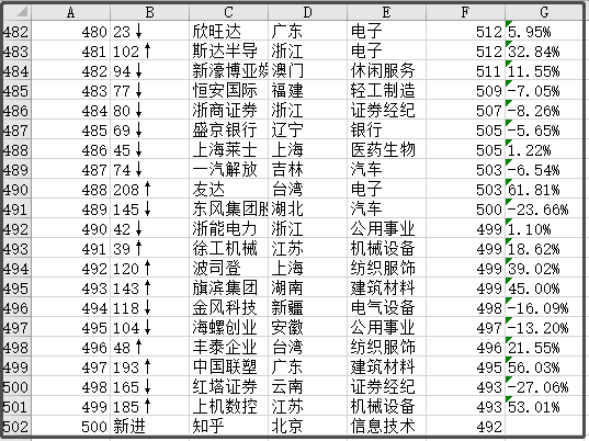 中國最新上市公司市值500強(qiáng)，都分布在哪里？