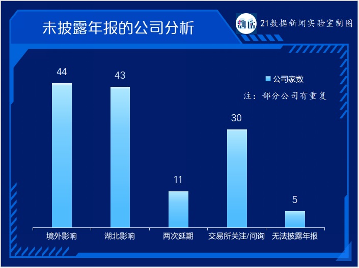 123家公司未披露年報：44家受海外業(yè)務(wù)影響，11家有暫停上市風險