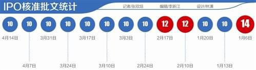 2017年IPO月均發(fā)行近40家 再融資批文發(fā)放現(xiàn)提速征兆